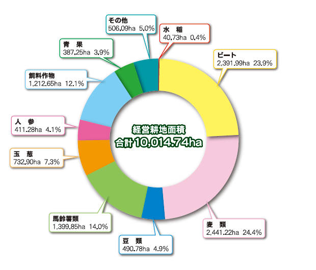 経営耕地面積