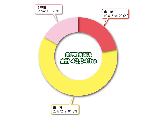 美幌町総面積