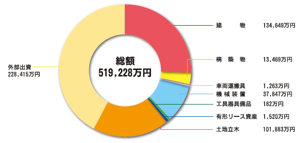 固定資産・外部出資