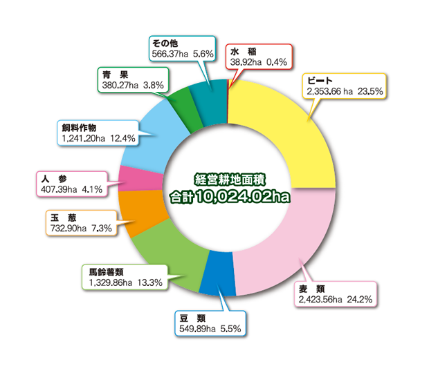経営耕地面積