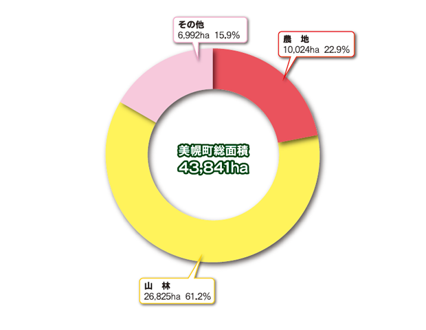 美幌町総面積