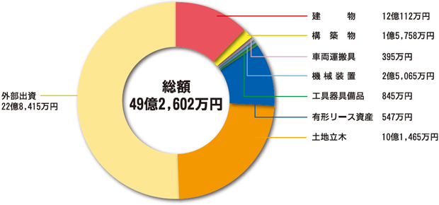 固定資産・外部出資