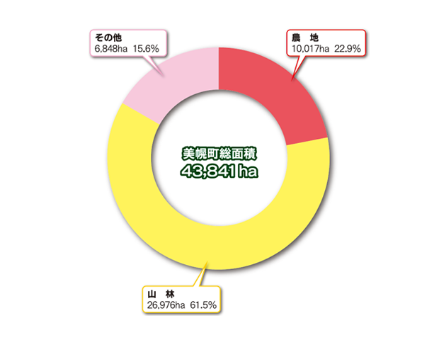 美幌町総面積