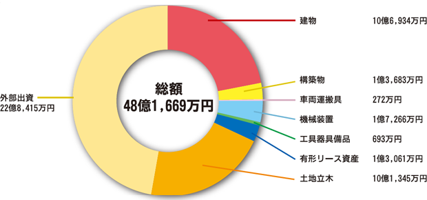 固定資産・外部出資