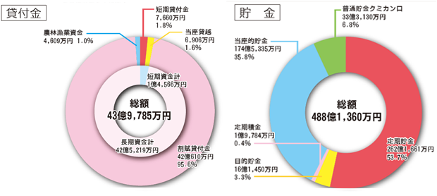 貸付金