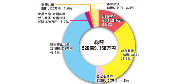 共済事業
