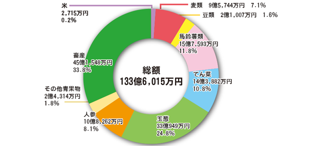 販売事業