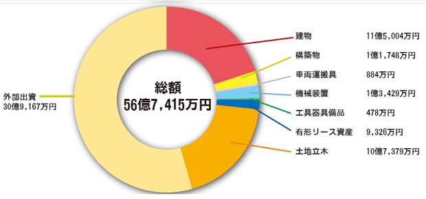 固定資産・外部出資
