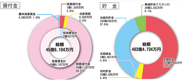 貸付金