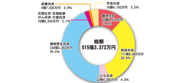 共済事業