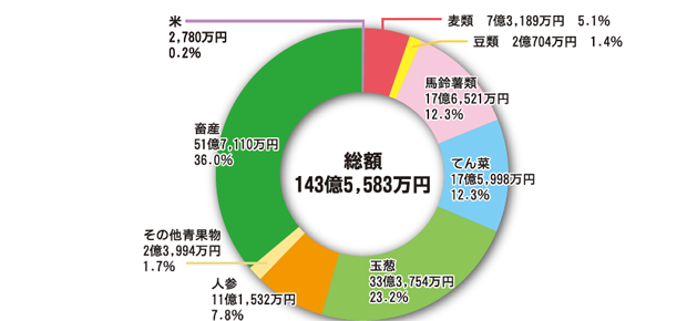 販売事業