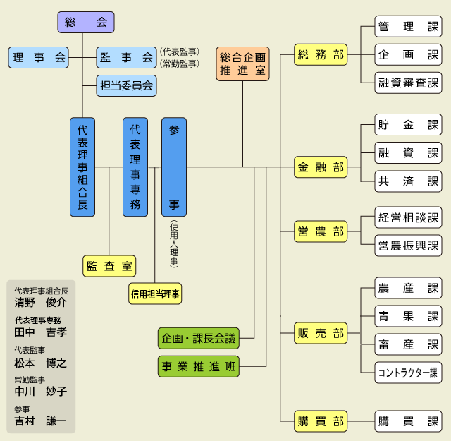 機構図